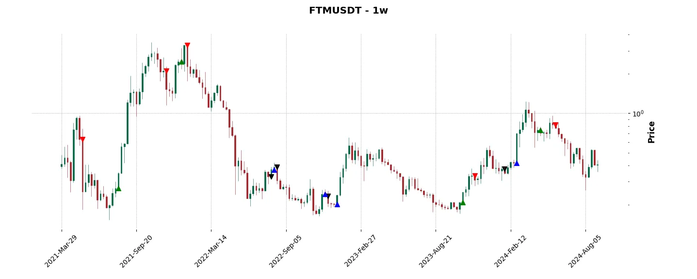 Trade history for the 6 last months of the top trading strategy Fantom (FTM) Weekly