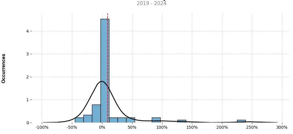 Distribution of the monthly returns of the top trading strategy FUNToken (FUN) Weekly