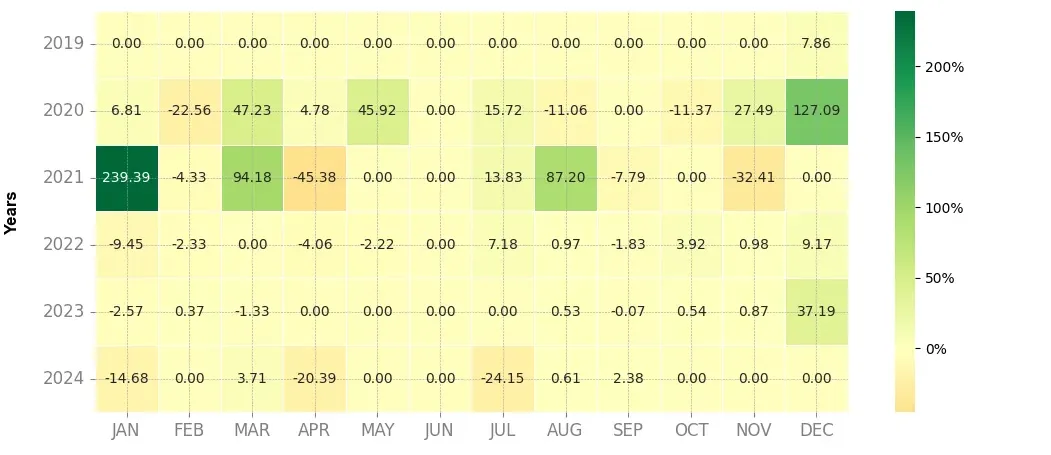 Heatmap of monthly returns of the top trading strategy FUNToken (FUN) Weekly