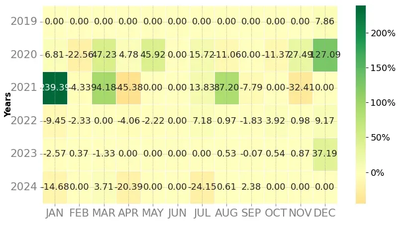 Heatmap of monthly returns of the top trading strategy FUNToken (FUN) Weekly