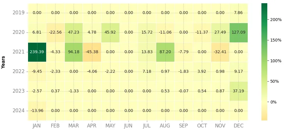 Heatmap of monthly returns of the top trading strategy FUNToken (FUN) Weekly