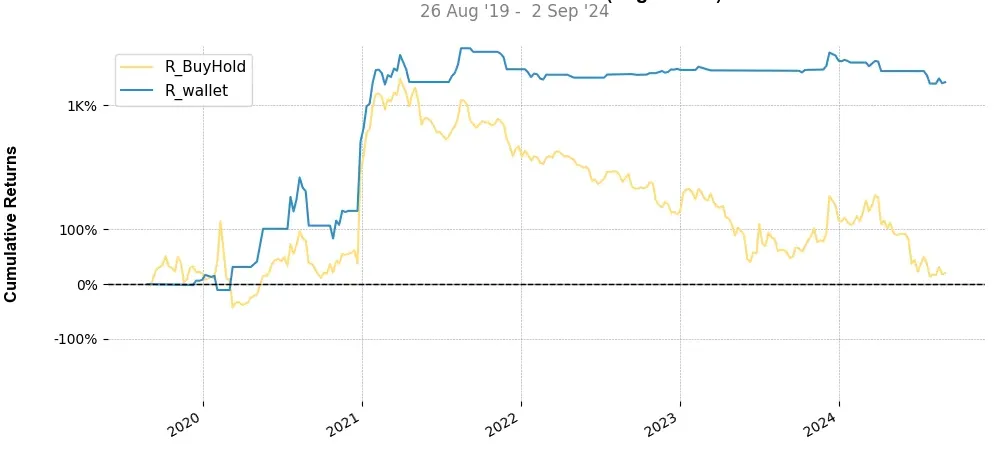 Portfolio top stratégie FUNToken (FUN) Weekly