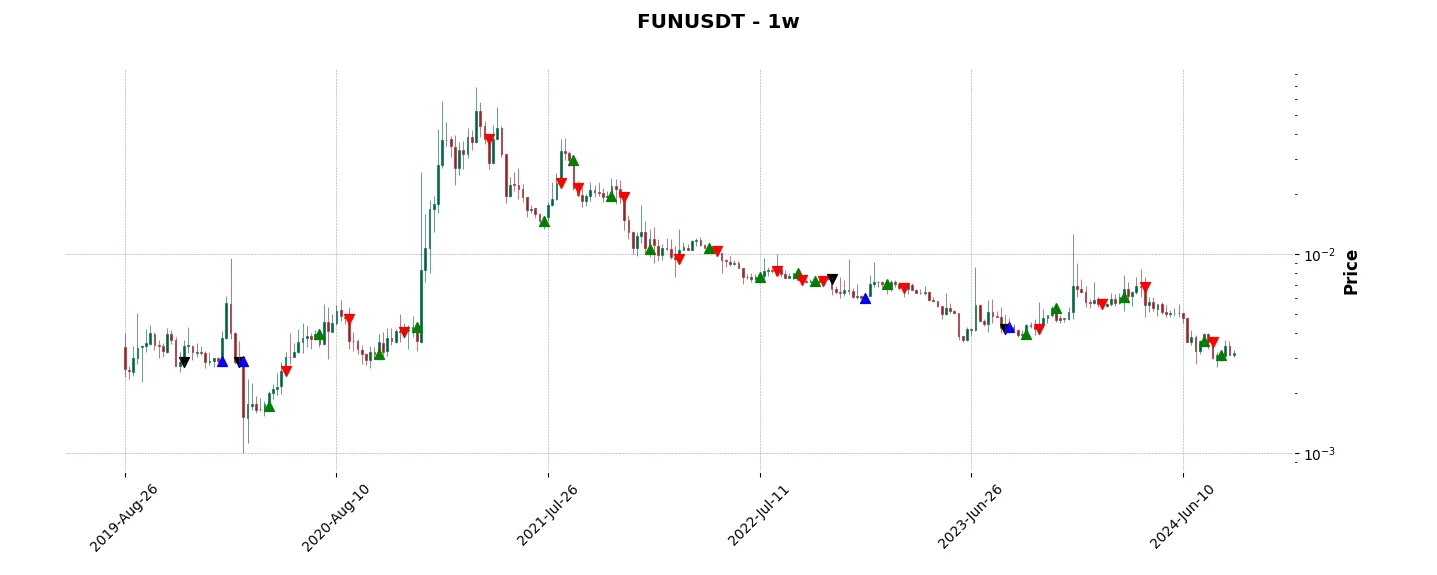 Complete trade history of the top trading strategy FUNToken (FUN) Weekly