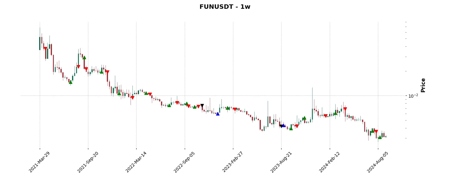 Trade history for the 6 last months of the top trading strategy FUNToken (FUN) Weekly