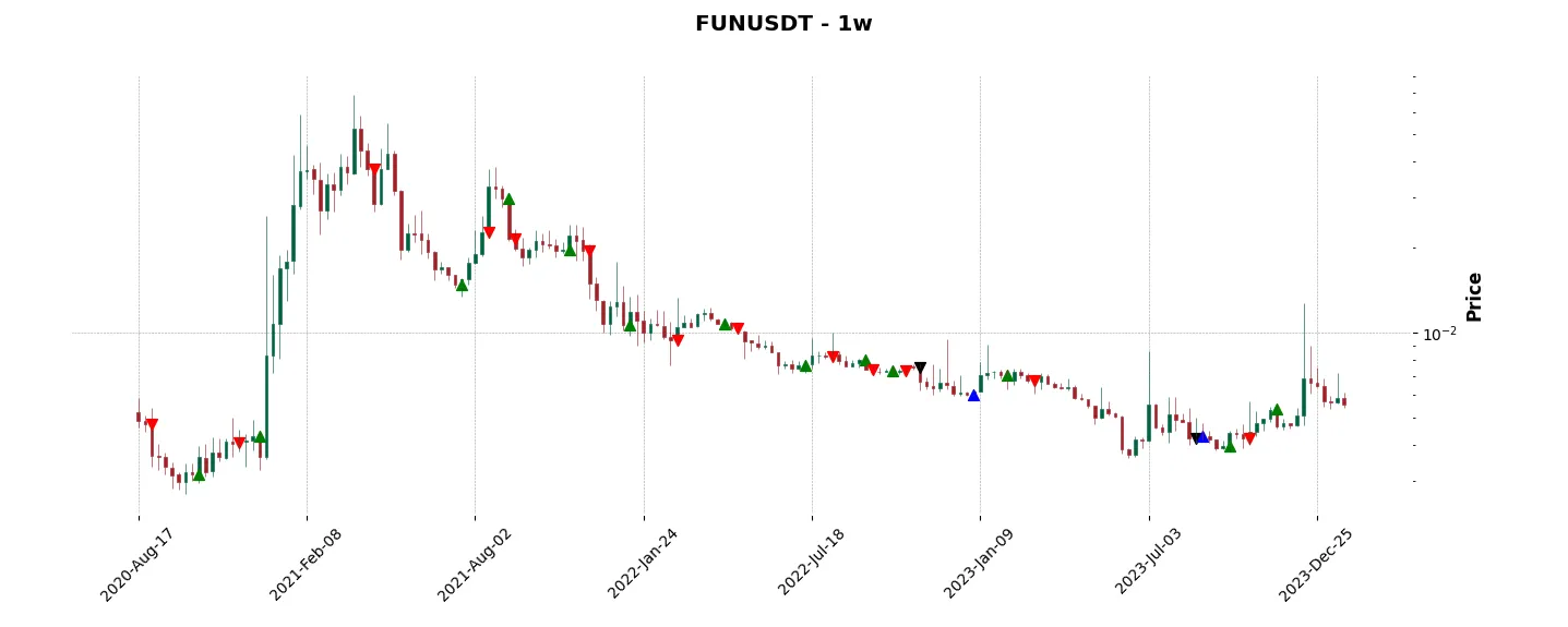 Trade history for the 6 last months of the top trading strategy FUNToken (FUN) Weekly