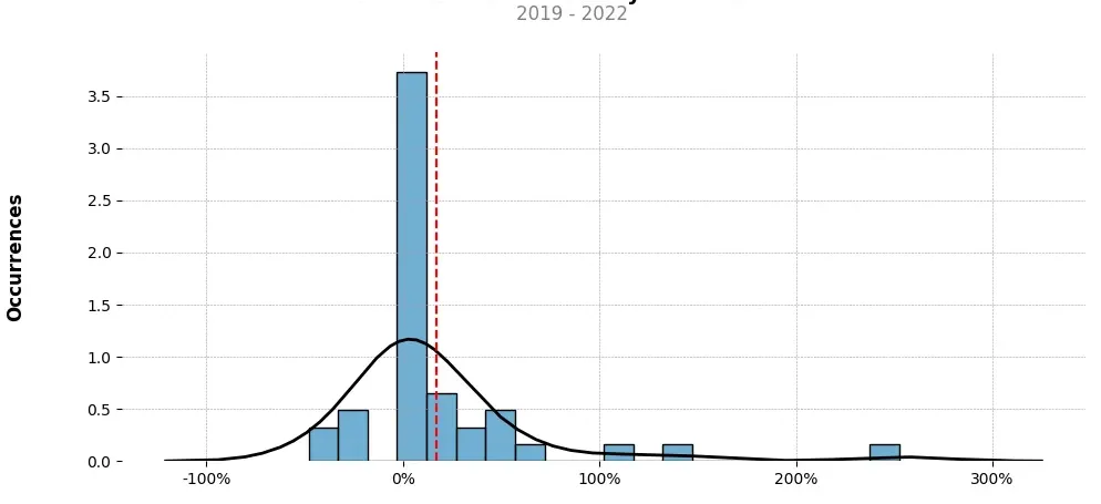 Distribution of the monthly returns of the top trading strategy Gifto (GTO) Weekly