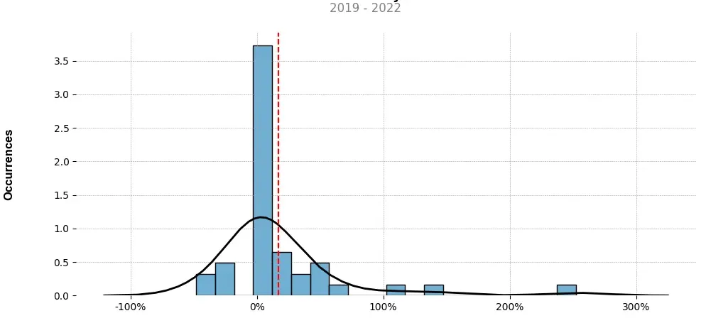 Distribution of the monthly returns of the top trading strategy Gifto (GTO) Weekly