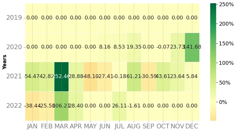 Heatmap of monthly returns of the top trading strategy Gifto (GTO) Weekly