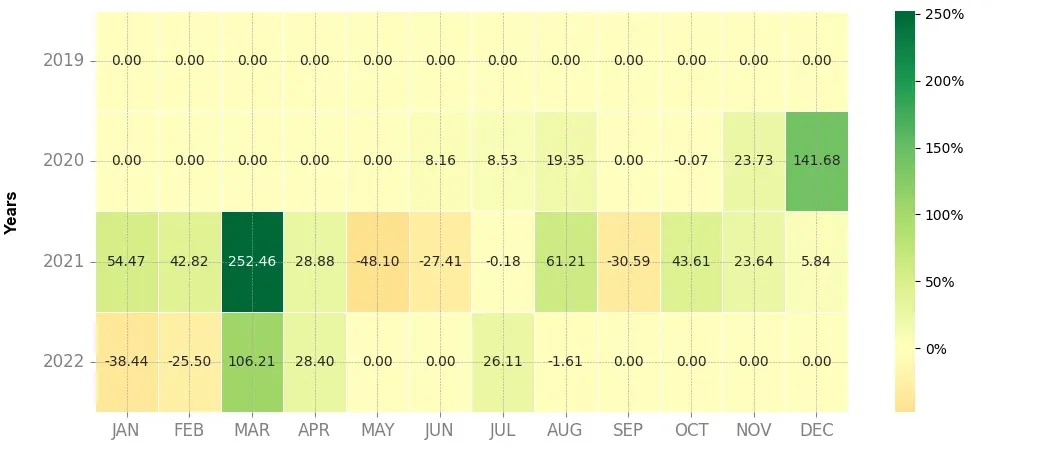 Heatmap of monthly returns of the top trading strategy Gifto (GTO) Weekly