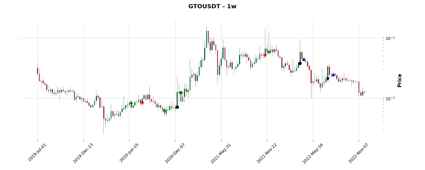 Complete trade history of the top trading strategy Gifto (GTO) Weekly