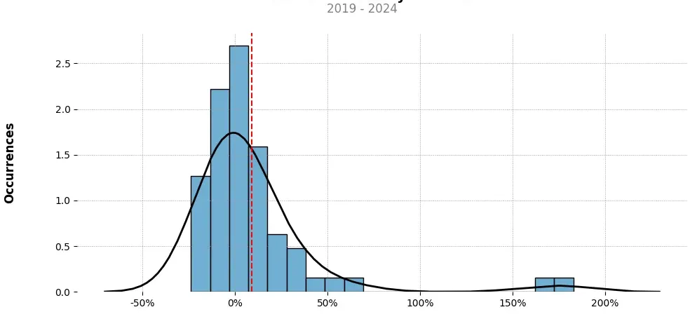 Distribution of the monthly returns of the top trading strategy Hedera (HBAR) Weekly