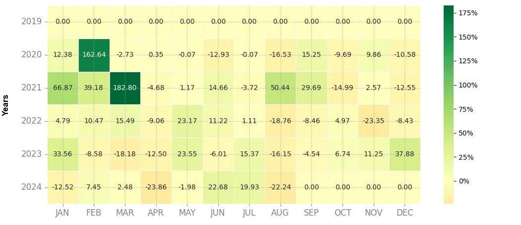 Heatmap of monthly returns of the top trading strategy Hedera (HBAR) Weekly