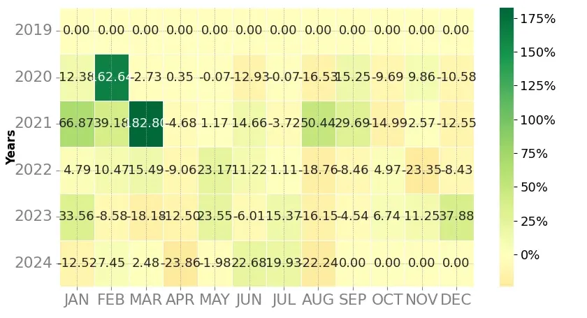 Heatmap of monthly returns of the top trading strategy Hedera (HBAR) Weekly