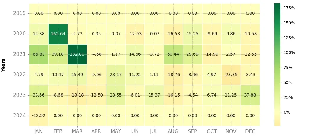 Heatmap of monthly returns of the top trading strategy Hedera (HBAR) Weekly
