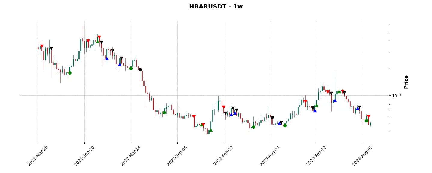 Trade history for the 6 last months of the top trading strategy Hedera (HBAR) Weekly