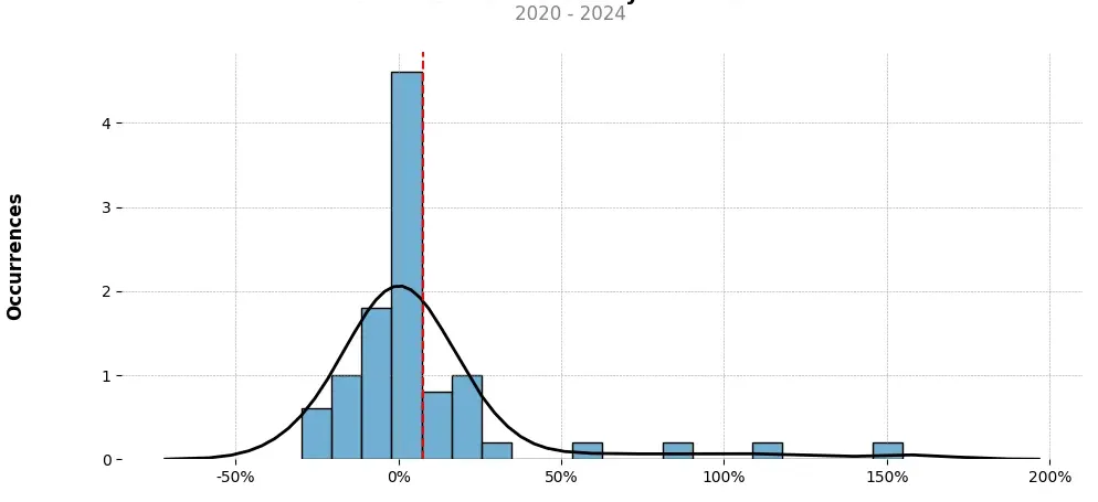 Distribution of the monthly returns of the top trading strategy Hive (HIVE) Weekly