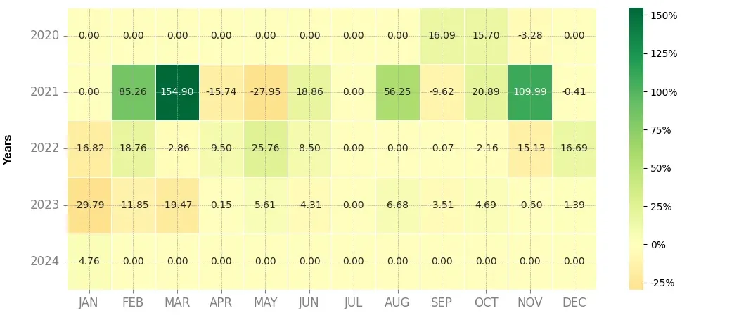 Heatmap of monthly returns of the top trading strategy Hive (HIVE) Weekly