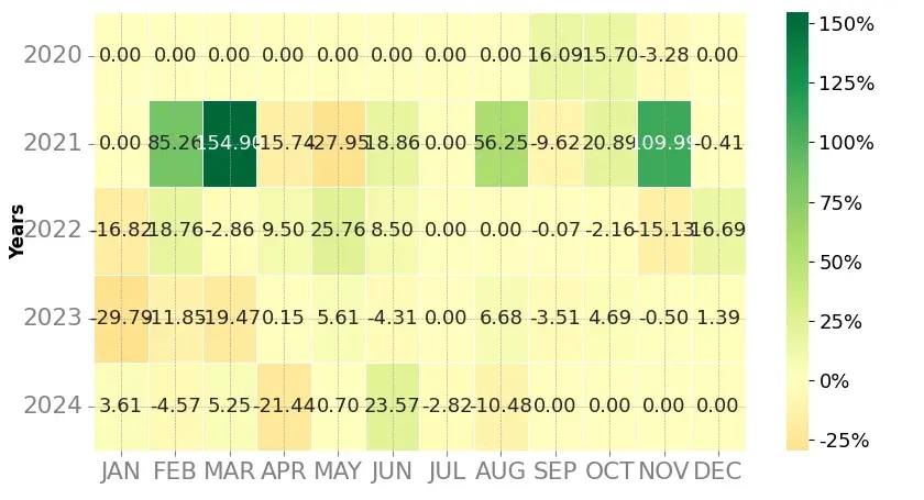 Heatmap of monthly returns of the top trading strategy Hive (HIVE) Weekly