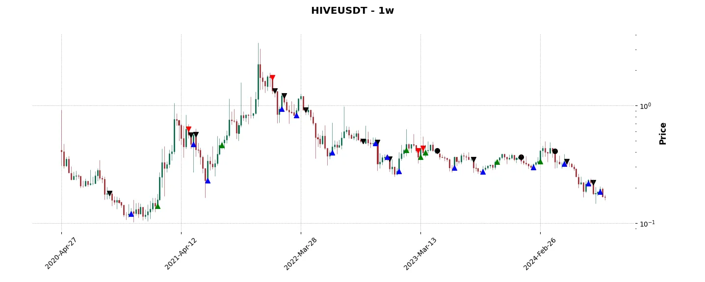 Complete trade history of the top trading strategy Hive (HIVE) Weekly