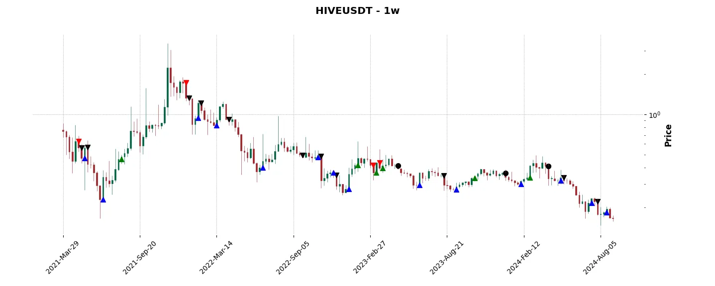 Trade history for the 6 last months of the top trading strategy Hive (HIVE) Weekly