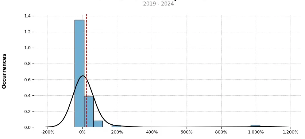 Distribution of the monthly returns of the top trading strategy Holo (HOT) Weekly