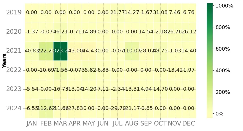 Heatmap of monthly returns of the top trading strategy Holo (HOT) Weekly