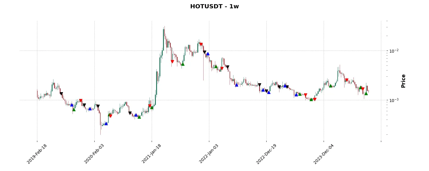 Complete trade history of the top trading strategy Holo (HOT) Weekly