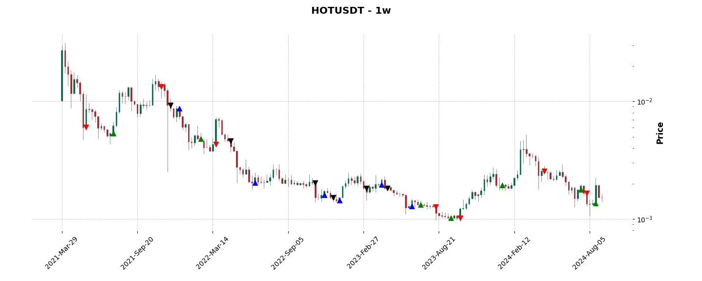 Trade history for the 6 last months of the top trading strategy Holo (HOT) Weekly