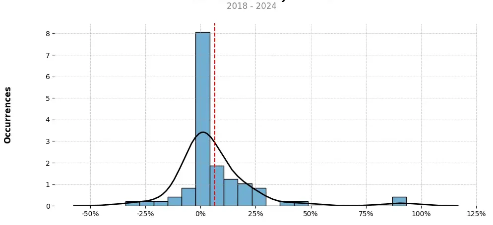 Distribution of the monthly returns of the top trading strategy ICON (ICX) Weekly