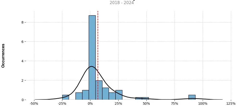 Distribution of the monthly returns of the top trading strategy ICON (ICX) Weekly