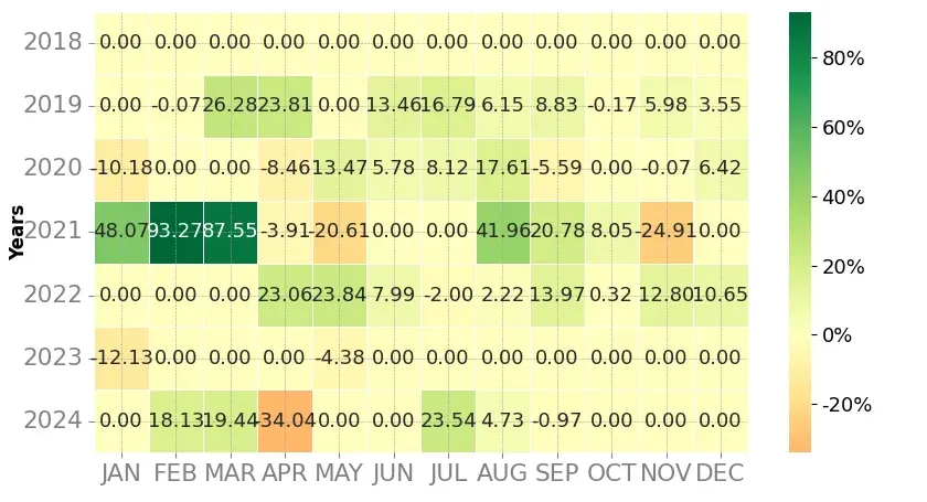 Heatmap of monthly returns of the top trading strategy ICON (ICX) Weekly