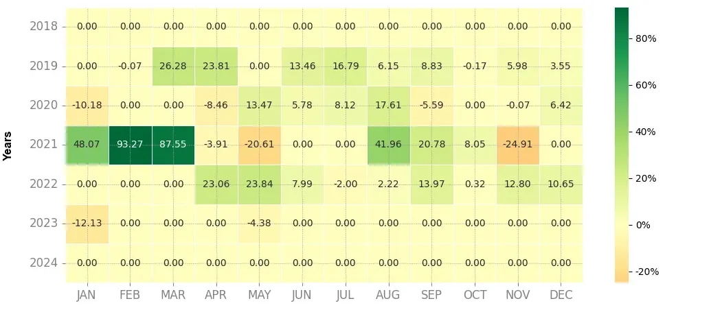 Heatmap of monthly returns of the top trading strategy ICON (ICX) Weekly