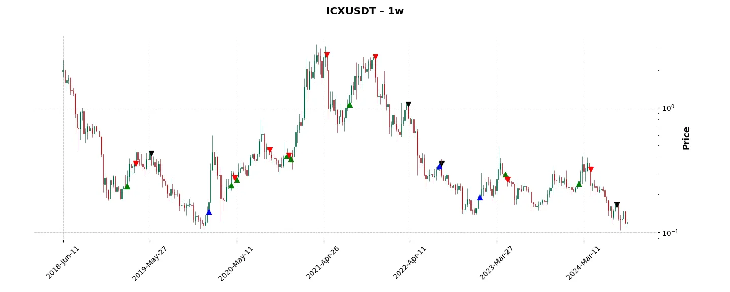 Complete trade history of the top trading strategy ICON (ICX) Weekly