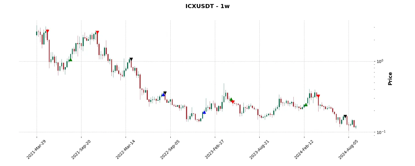 Trade history for the 6 last months of the top trading strategy ICON (ICX) Weekly