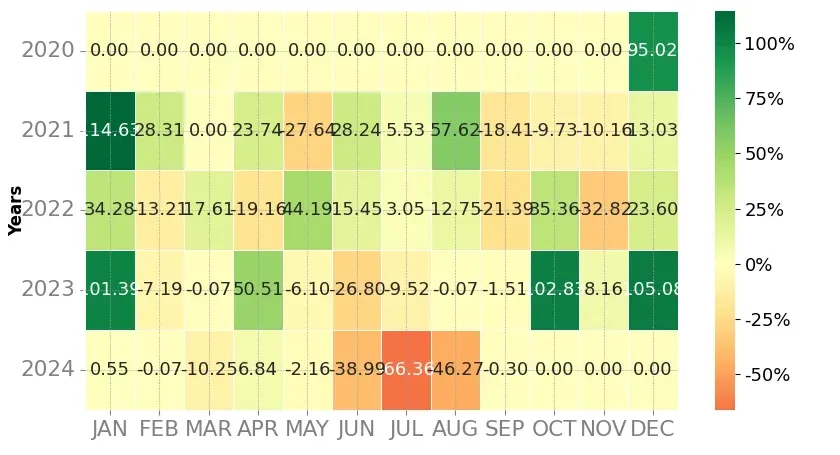 Heatmap of monthly returns of the top trading strategy Injective (INJ) Weekly