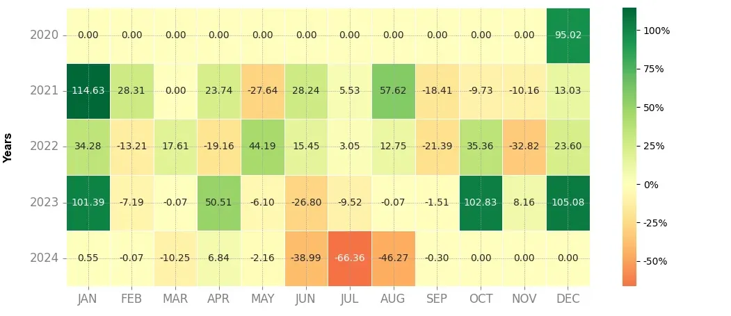 Heatmap of monthly returns of the top trading strategy Injective (INJ) Weekly