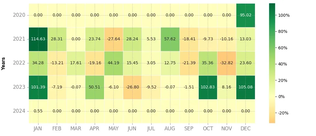 Heatmap of monthly returns of the top trading strategy Injective (INJ) Weekly