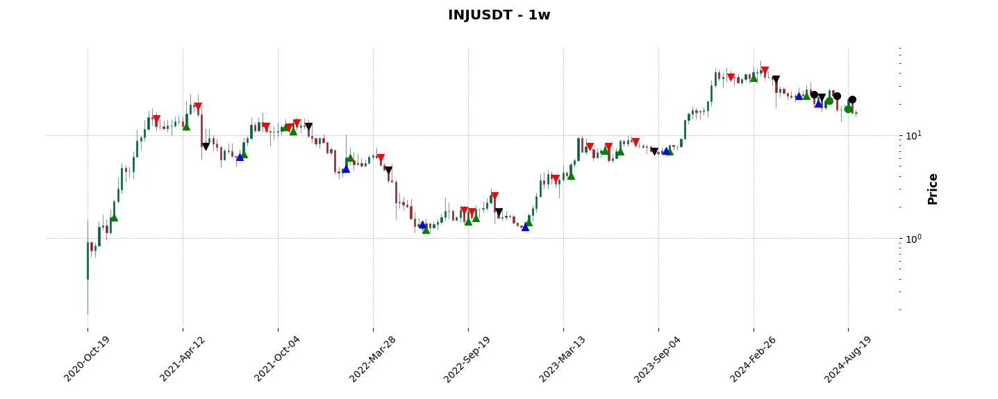 Complete trade history of the top trading strategy Injective (INJ) Weekly