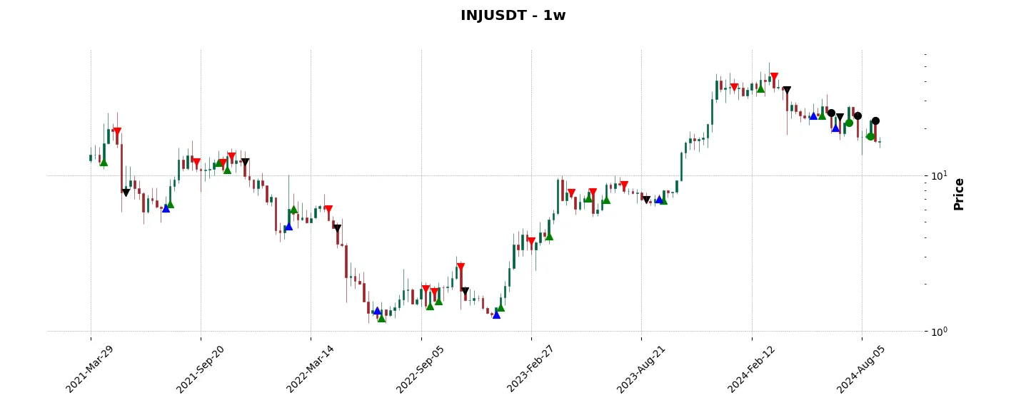 Trade history for the 6 last months of the top trading strategy Injective (INJ) Weekly