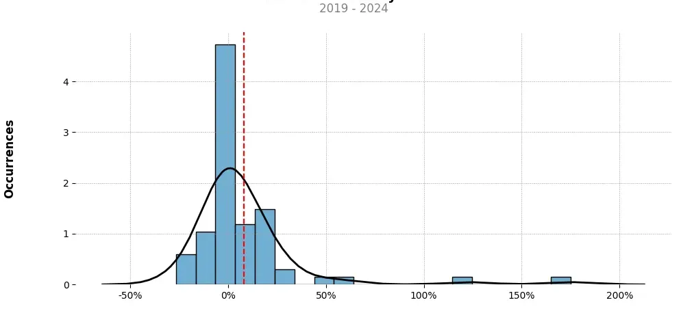 Distribution of the monthly returns of the top trading strategy IOST (IOST) Weekly