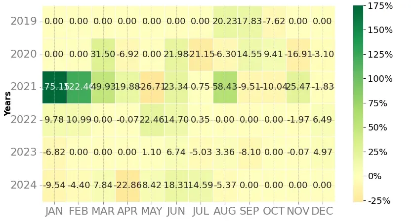 Heatmap of monthly returns of the top trading strategy IOST (IOST) Weekly