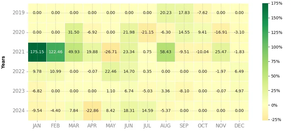 Heatmap of monthly returns of the top trading strategy IOST (IOST) Weekly