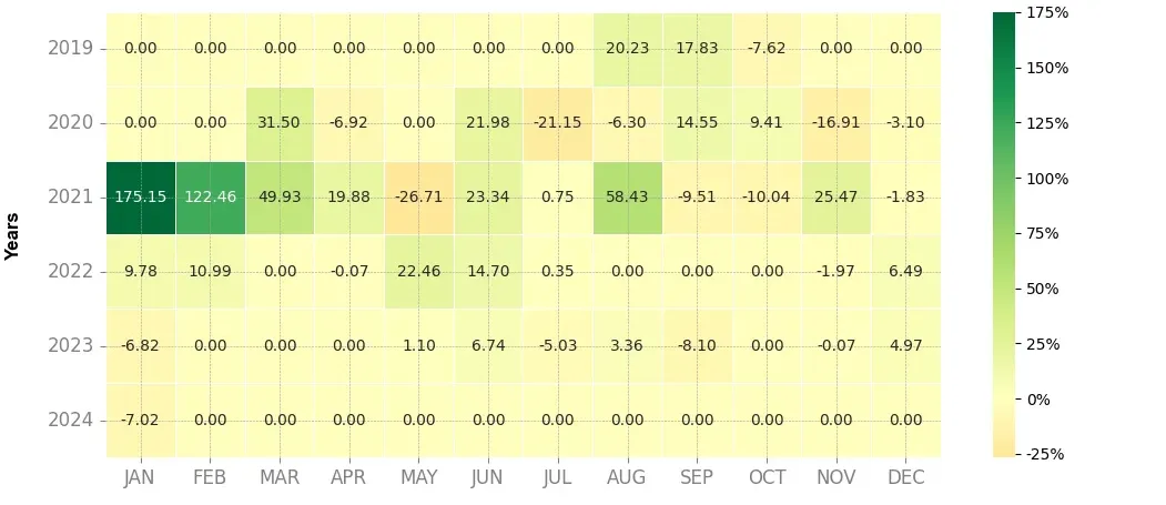 Heatmap of monthly returns of the top trading strategy IOST (IOST) Weekly