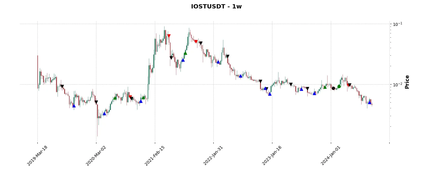 Complete trade history of the top trading strategy IOST (IOST) Weekly