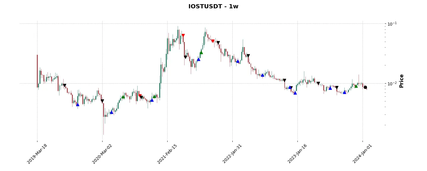 Complete trade history of the top trading strategy IOST (IOST) Weekly