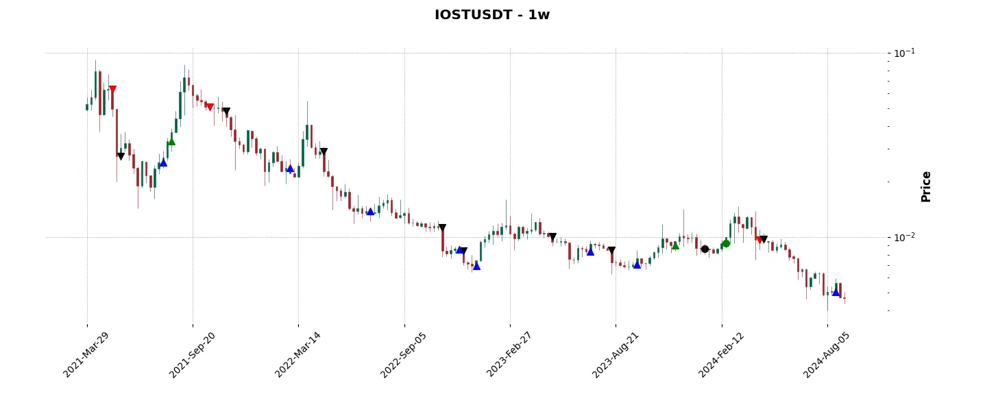 Trade history for the 6 last months of the top trading strategy IOST (IOST) Weekly