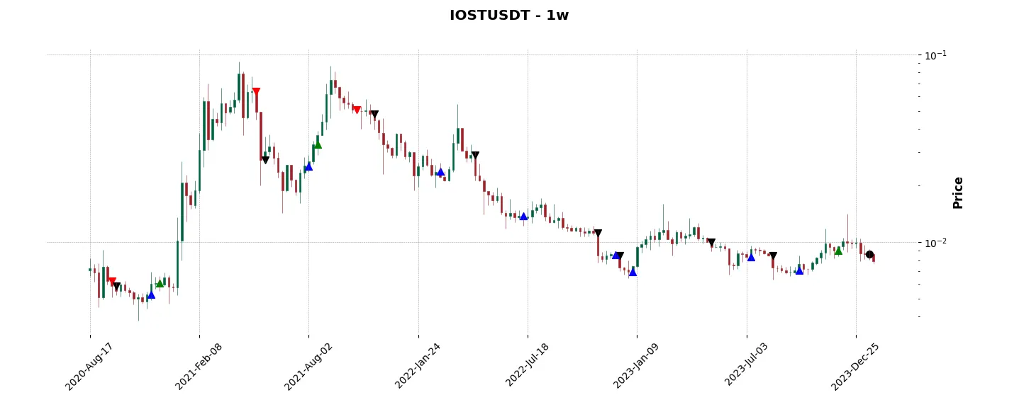 Trade history for the 6 last months of the top trading strategy IOST (IOST) Weekly