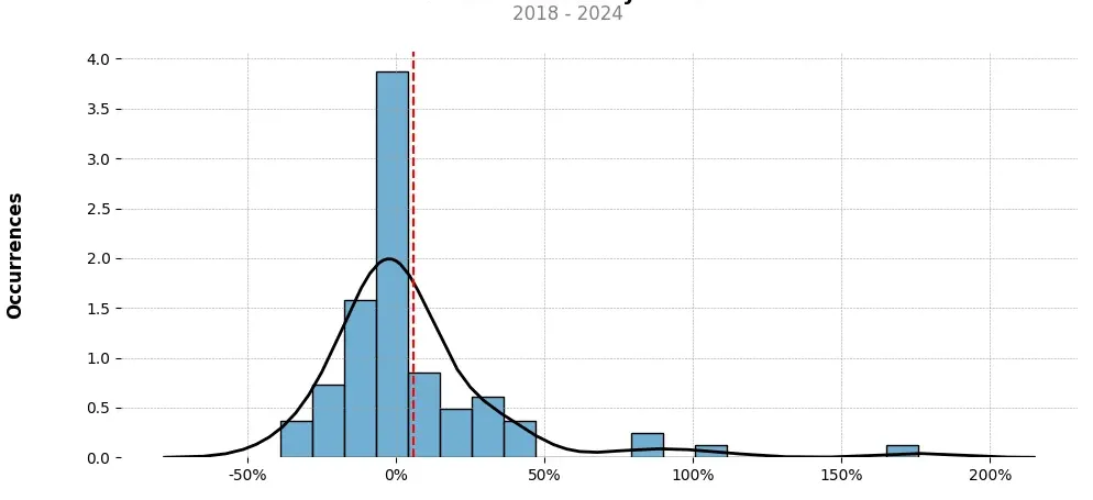 Distribution of the monthly returns of the top trading strategy IOTA (IOTA) Weekly