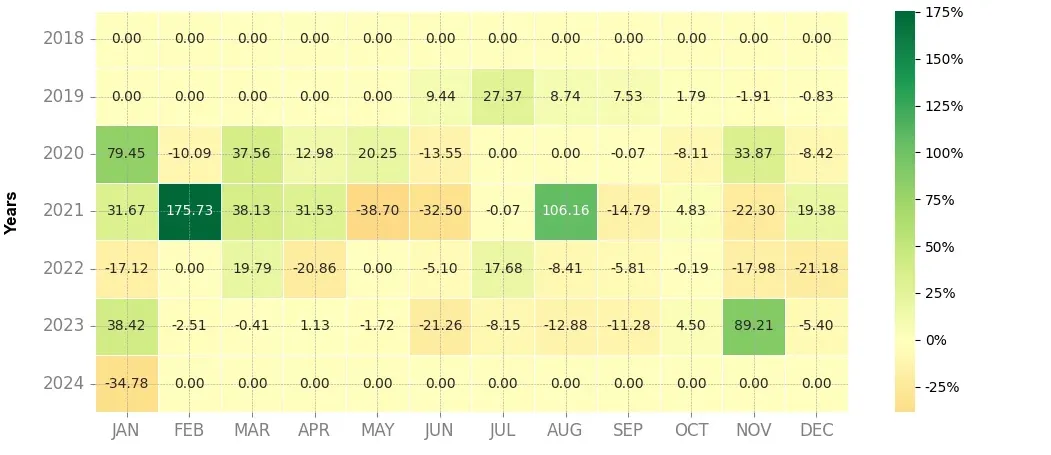 Heatmap of monthly returns of the top trading strategy IOTA (IOTA) Weekly