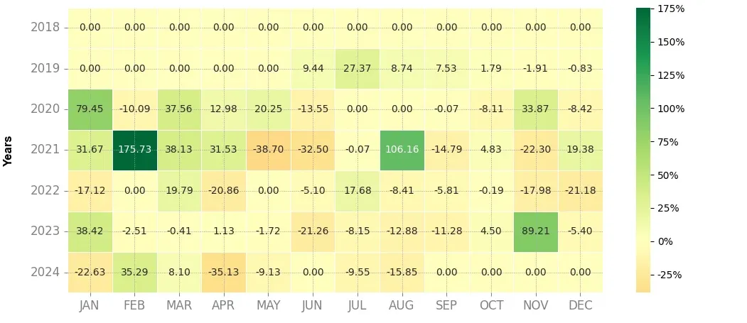 Heatmap of monthly returns of the top trading strategy IOTA (IOTA) Weekly